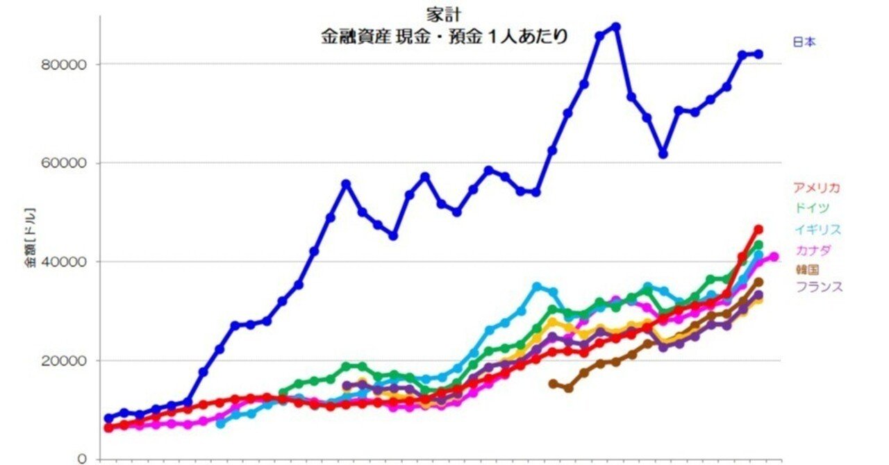 073 ストックから見る日本経済 - 金融資産・負債差額の変化