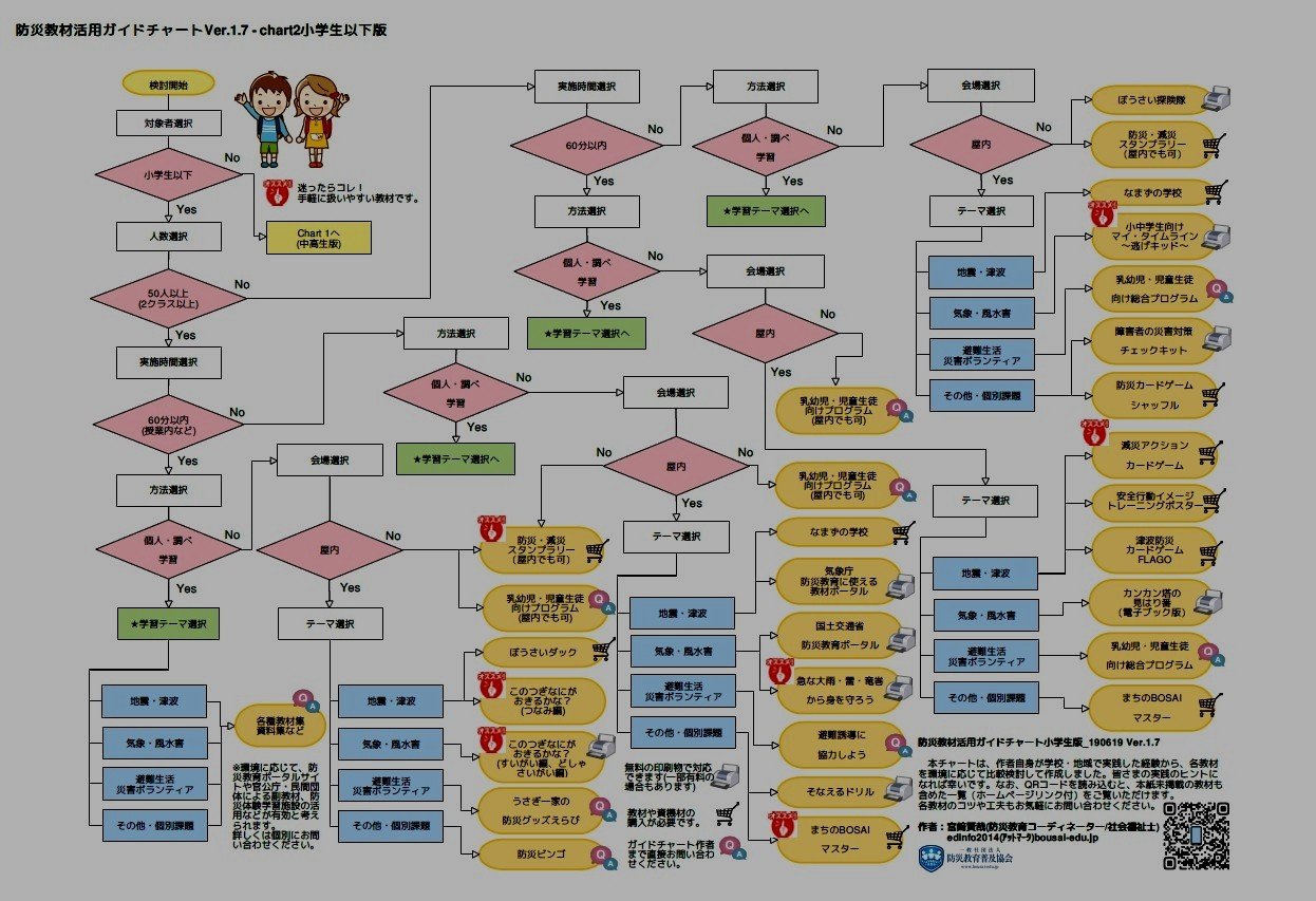 防災ゲーム 教材のおすすめポイントとヒント集 宮﨑賢哉 災害救援 防災教育 Note