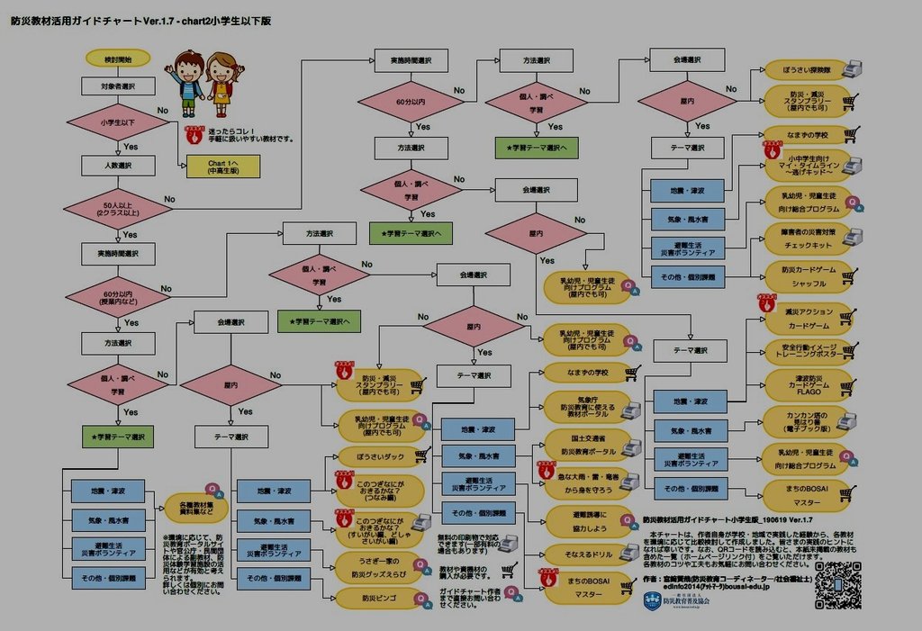 防災ゲーム 教材のおすすめポイントとヒント集 宮﨑賢哉 災害救援 防災教育 Note 防災ゲーム 教材のおすすめポイントとヒント集 宮﨑賢哉 災害救援 防災教育 Note