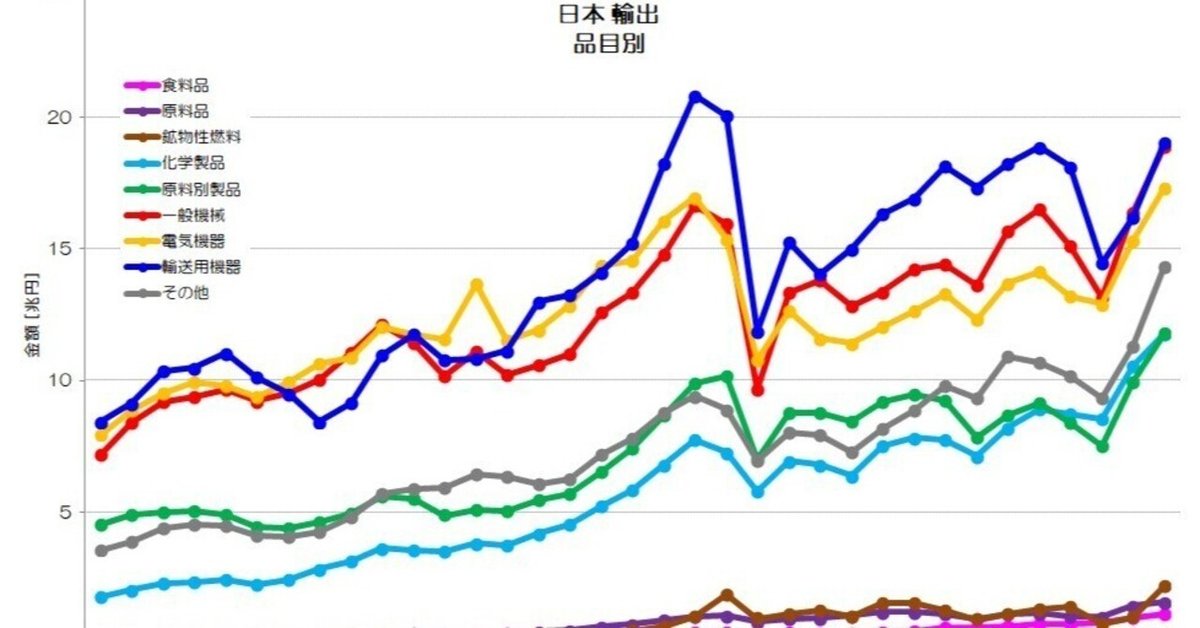 277 品目別で見る貿易の変化 - 自動車産業の存在感|小川製作所 277 品目別で見る貿易の変化 - 自動車産業の存在感|小川製作所