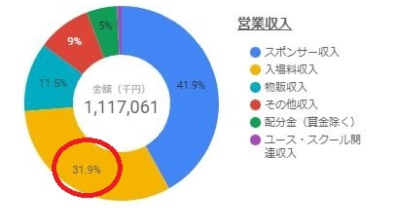 チケットはただの入場券ではない Bリーグ決算考察 琉球ゴールデンキングス入場料収入編 Taiyo Wakugawa Note