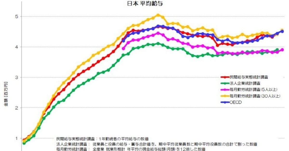 290 平均給与って何？ - OECDデータの検証｜小川製作所 | 製造業x経済統計