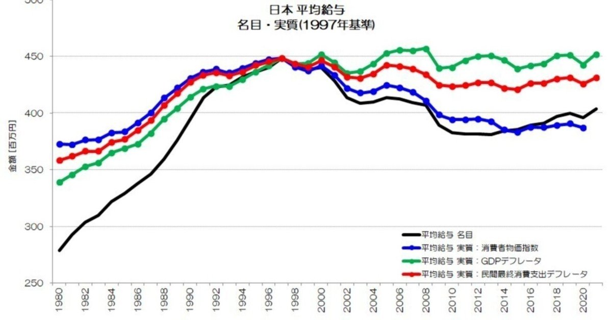 293 平均給与の実質化 - 基準年と物価指数|小川製作所 | 製造業 293 平均給与の実質化 - 基準年と物価指数|小川製作所 | 製造業