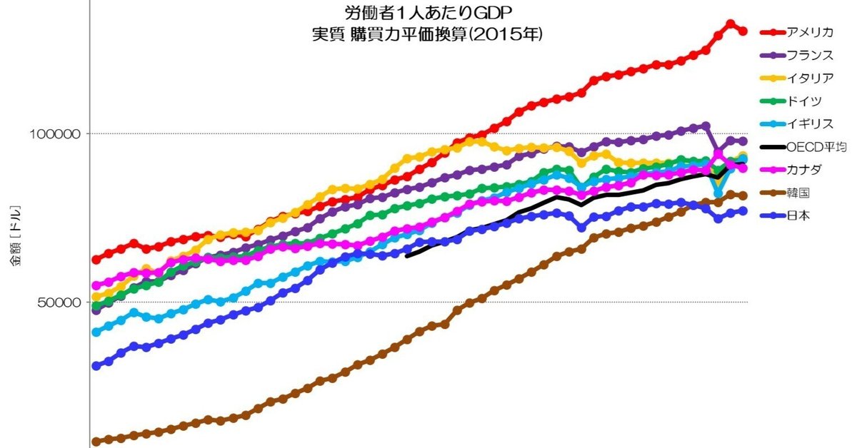 309 日本の労働者の生産性は高い？ - 労働者1人あたりGDP｜小川