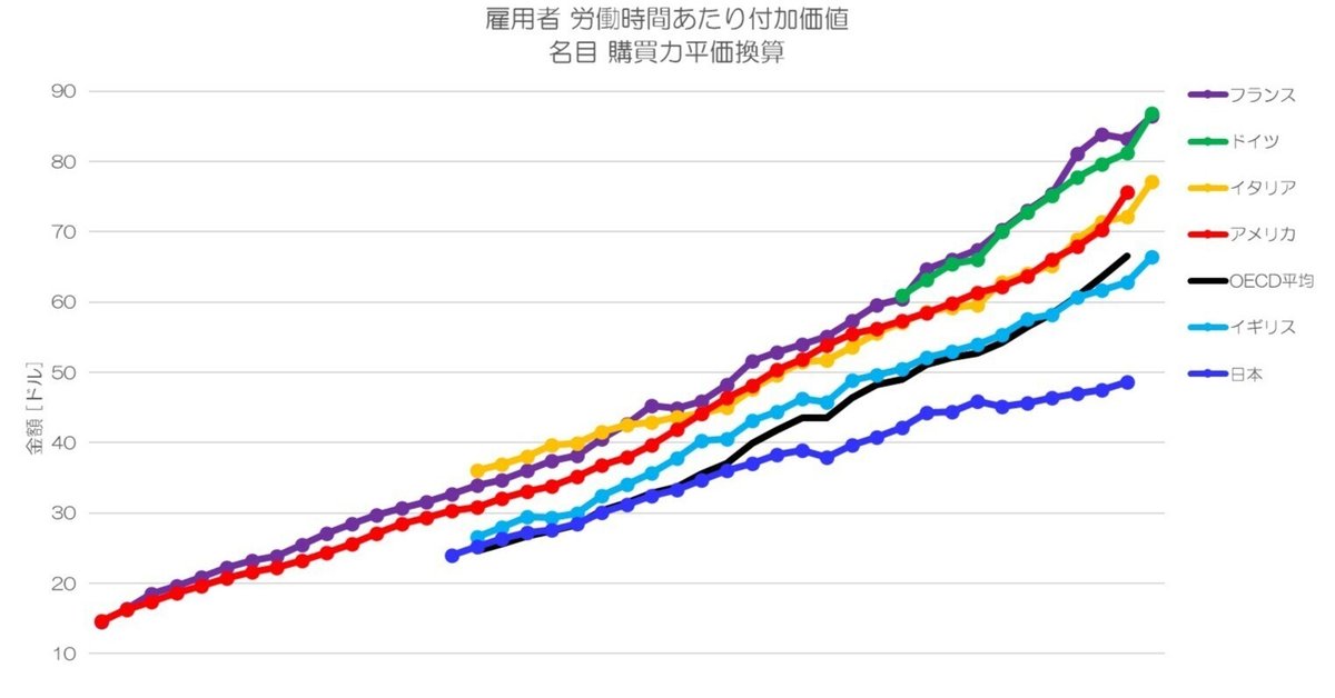314 雇用者の労働時間あたり付加価値 - 生産性の国際比較｜小川