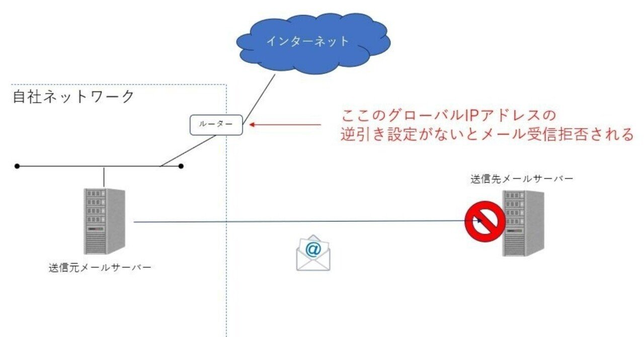メールが届かない！今こそ確認すべき「逆引き設定」の重要性｜DX/SaaS/Webサービス開発｜累計2500社利用『見積Rich』開発元｜業務効率化