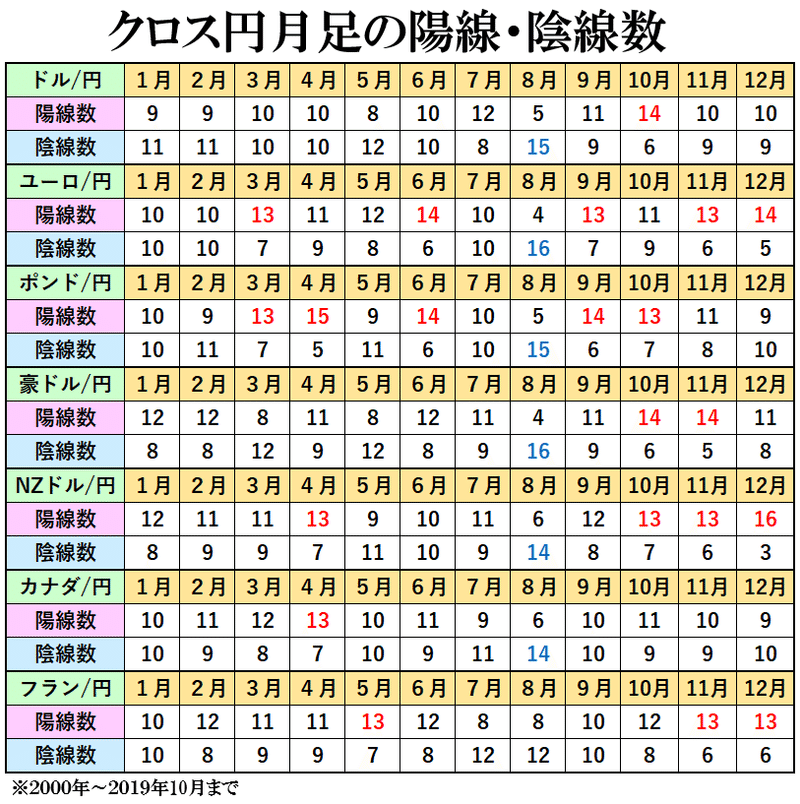 クロス円の月足の陽線と陰線の数3