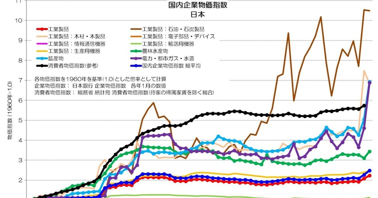 319 企業物価指数って何? - 消費者物価指数以上の長期停滞 319 企業物価指数って何? - 消費者物価指数以上の長期停滞