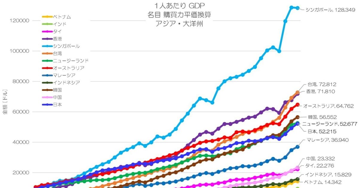 346 1人あたりGDPの国際比較 - アジア・大洋州｜小川製作所