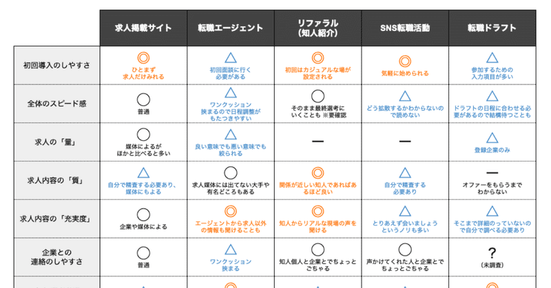 デザイナーの転職方法6つ それぞれのメリット デメリットを書き出してみた スズキアユミ デザインメモ Note
