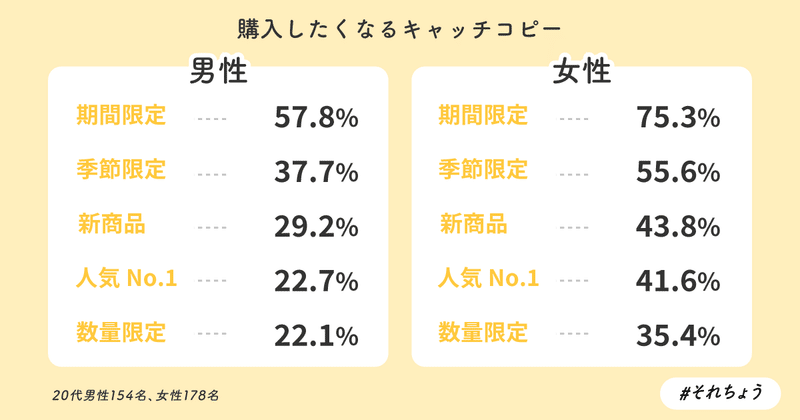 代男女 響くキャッチコピーは 期間限定 コンビニスイーツに関する調査 それちょう Note 代男女 響くキャッチコピーは 期間限定 コンビニスイーツに関する調査 それちょう Note