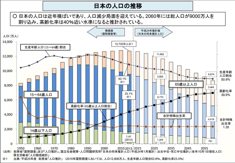 日本の人口推移