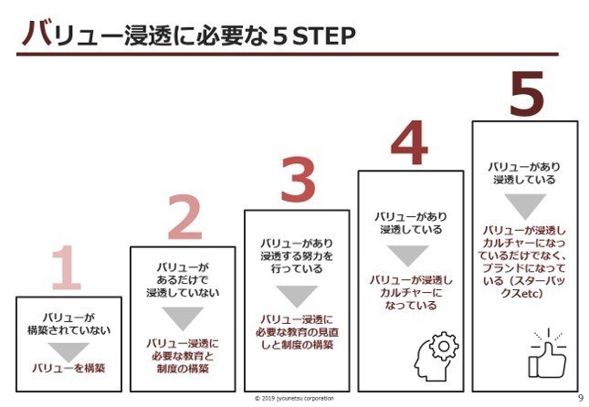 戦略を上回るカルチャーを作ることこそが これからの時代で勝つカルチャー戦略の作り方 水野 元気 株式会社情熱 バリューカンパニー支援 Note