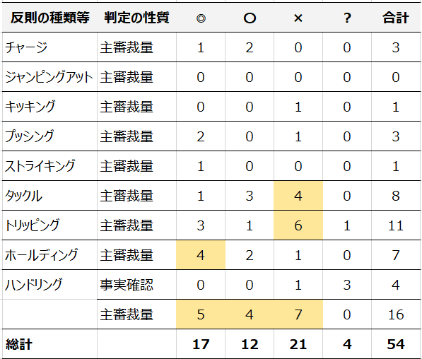 Jリーグジャッジ リプレイ 19について集計してみた Z Sussu Note Jリーグジャッジ リプレイ 19について集計してみた Z Sussu Note