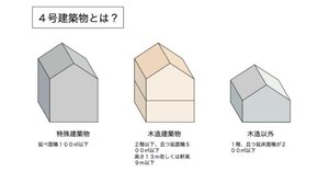 【法改正】リフォーム時の確認申請は必要か？
