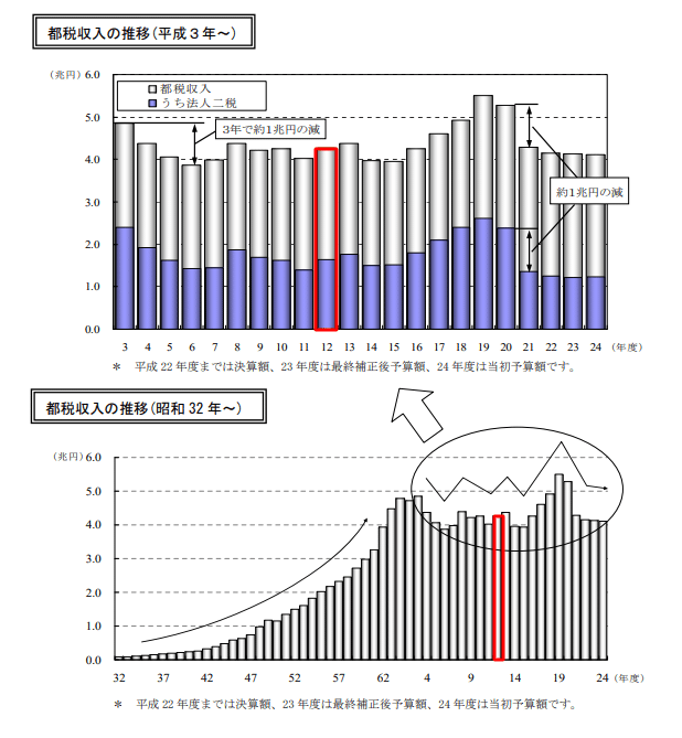 東京都財政