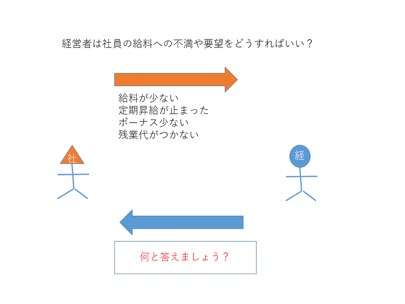 経営紙芝居 給料が安いと嘆く社員にどう対応する 嶋田研志郎 クニツエージェント代表 Note 経営紙芝居 給料が安いと嘆く社員にどう対応する 嶋田研志郎 クニツエージェント代表 Note