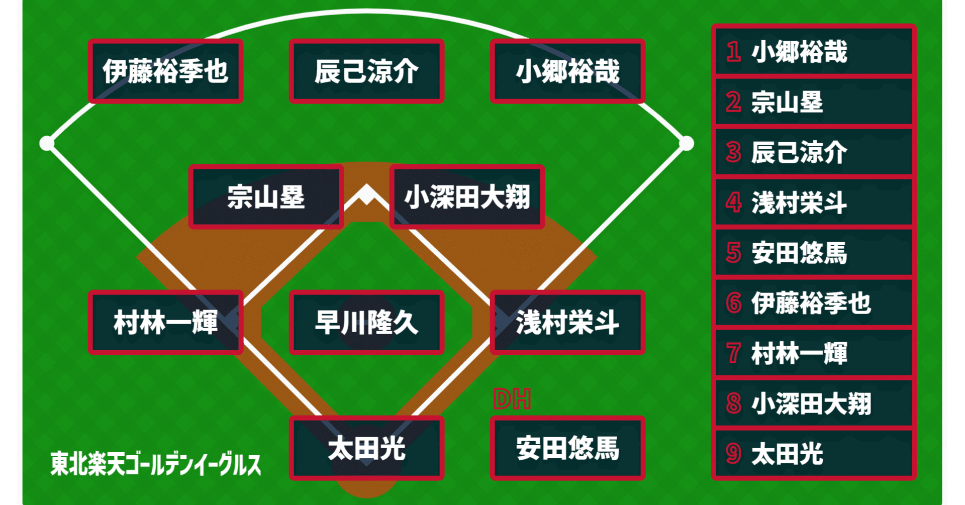 東北楽天ゴールデンイーグルス2025開幕予想スタメン｜tsujisato1001shift