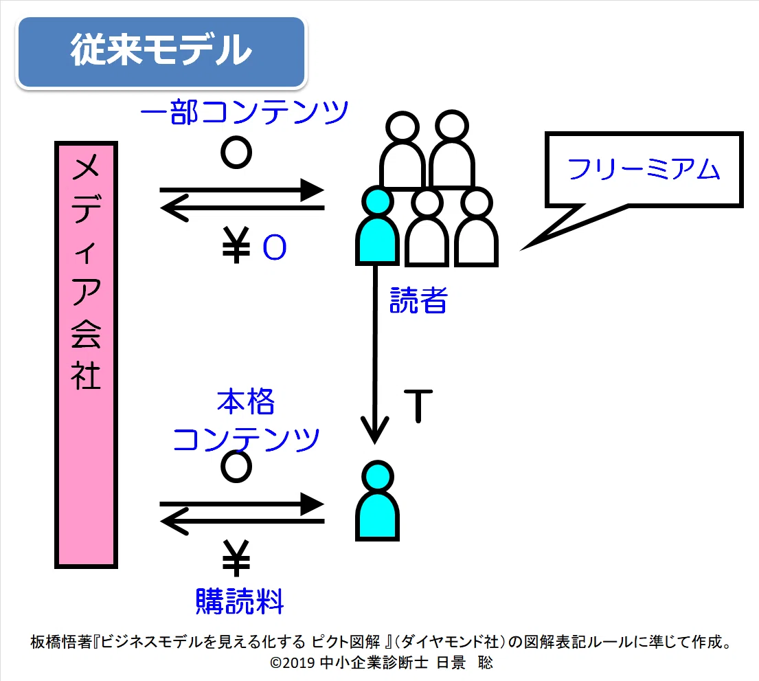 フリーミアム従来モデル