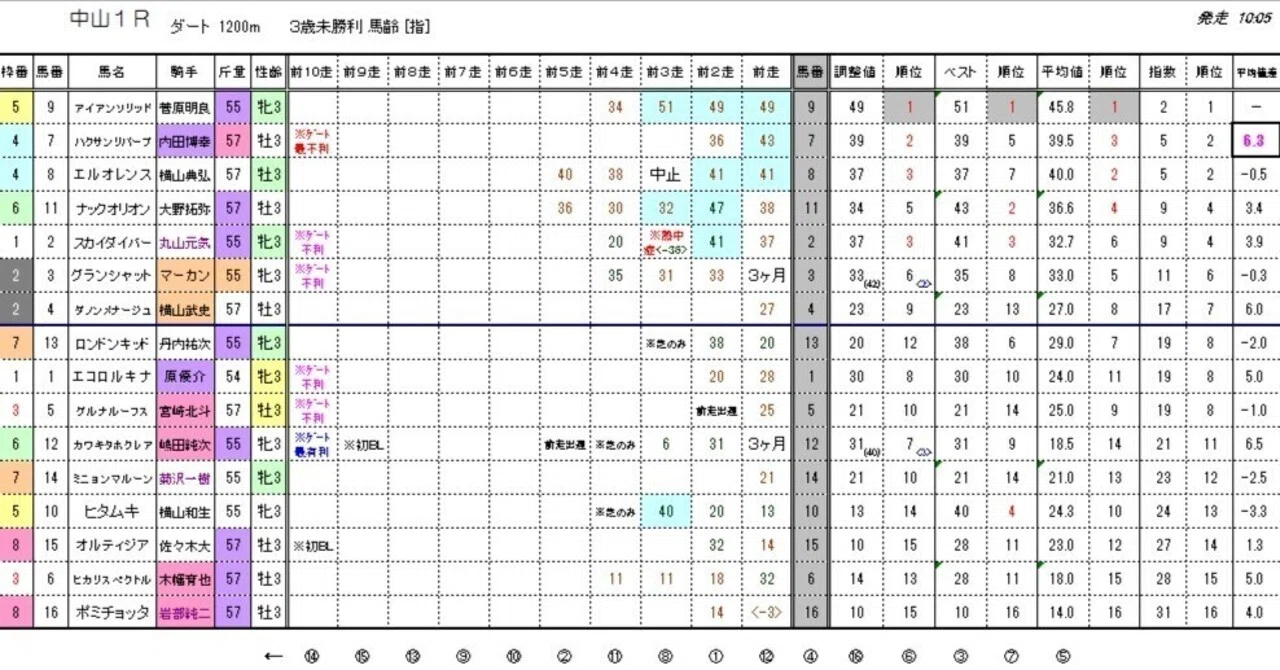 1／12（日）JRA（正式版）ウィナーズ★キング＜能力順位情報・能力指数表＞｜【競馬】ウィナーズ★キング能力指数表