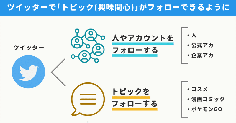 ツイッターの トピック を考察 トピックに選ばれるツイートの傾向と対策 意識すべき2つのポイントと フォロー導線について アプリマーケティング研究所 ツイッターの トピック を考察 トピックに選ばれるツイートの傾向と対策 意識すべき2つのポイントと フォロー導線について アプリマーケティング研究所