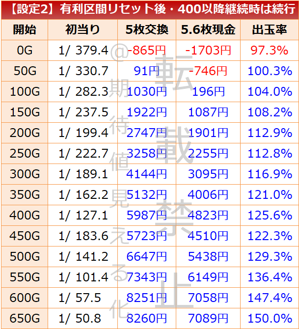 北斗の拳天昇 天井期待値完全版（有利区間状態別・設定1&設定2・非等価
