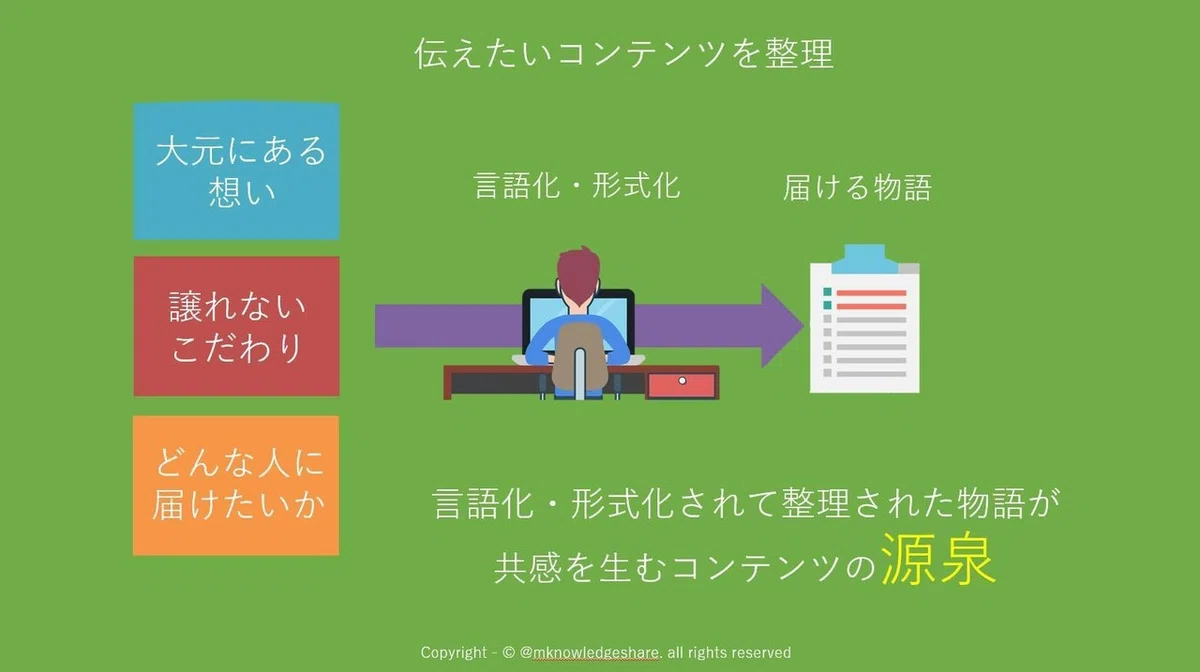 コンテンツを整理