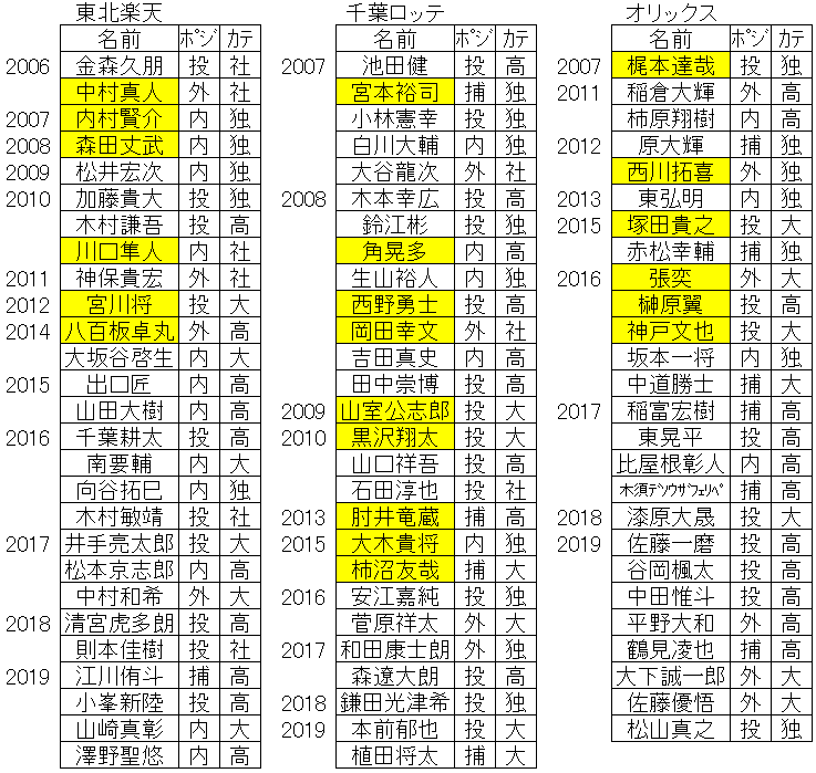 雑談 小ネタ 育成選手や３軍制について 正田一成 Note