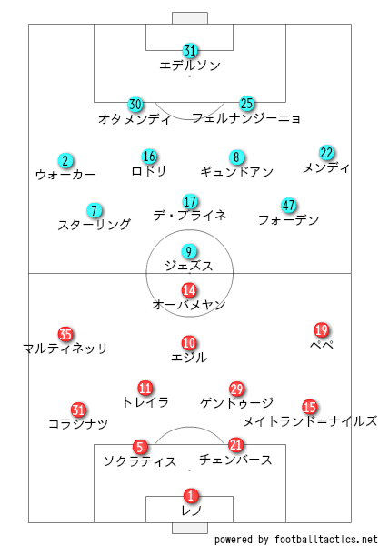 プレミアリーグ 第17節 アーセナル Vs マンチェスター シティ マッチレビュー おしべ Note