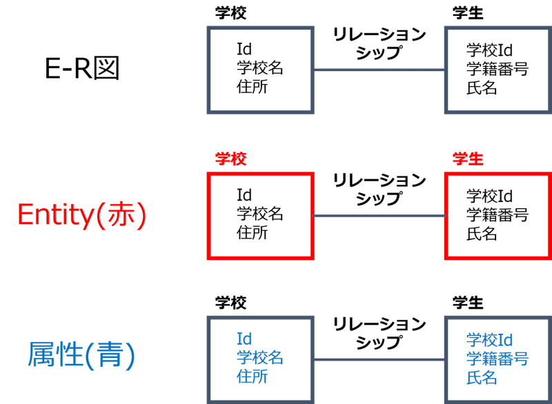 E-R図