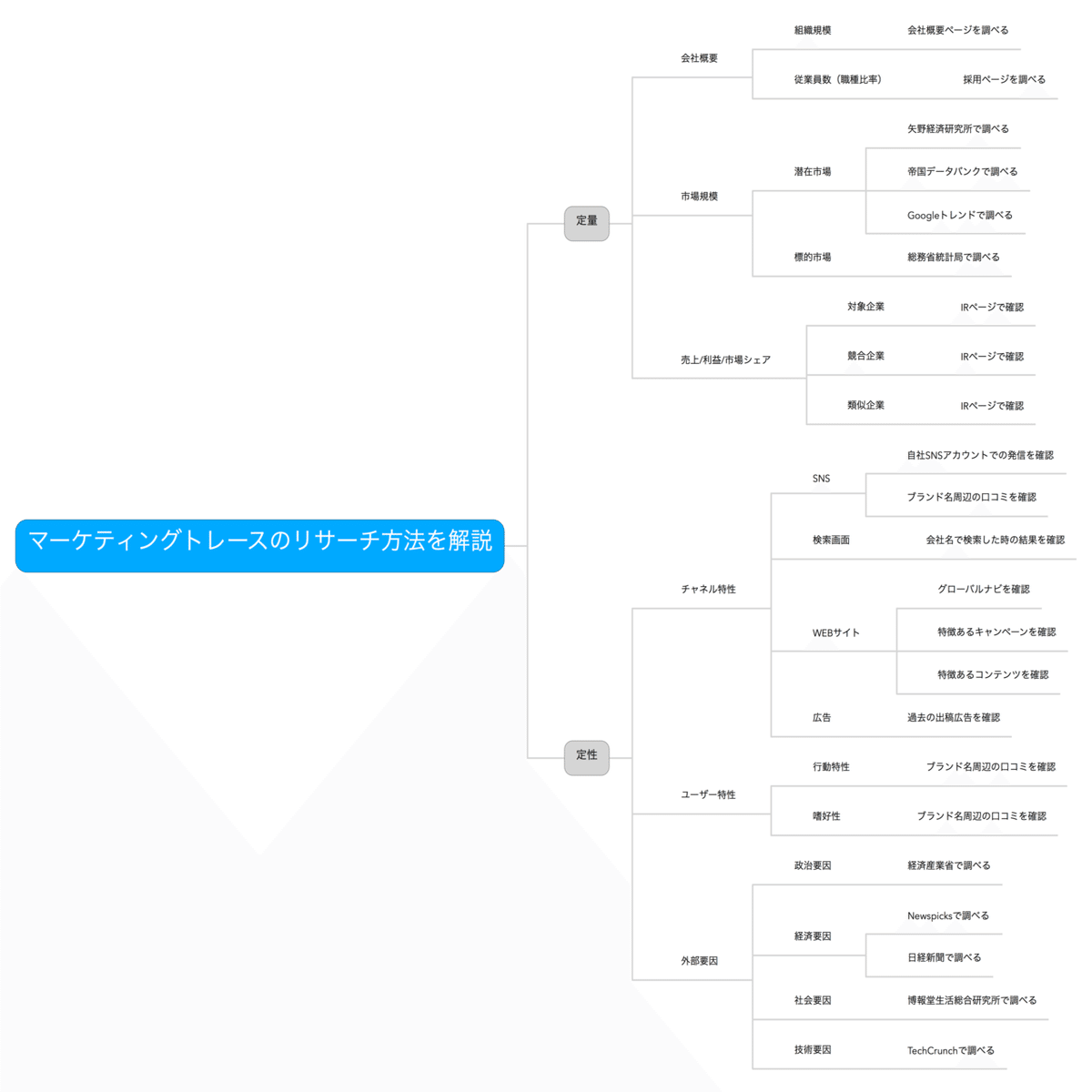 マーケティングトレースのリサーチ方法まとめ 黒澤 友貴