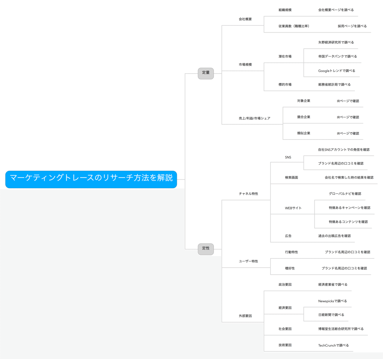 マーケティングトレースのリサーチ方法まとめ 黒澤 友貴 マーケティングトレースのリサーチ方法まとめ 黒澤 友貴