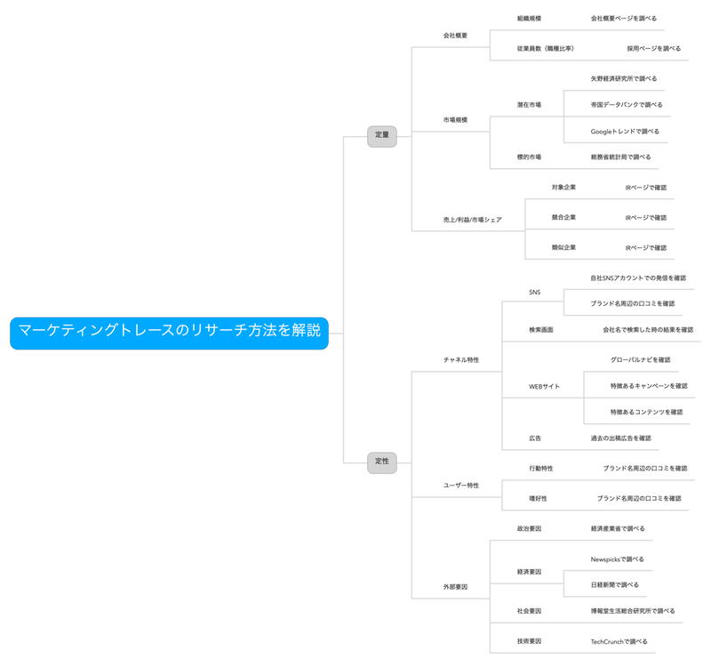 マーケティングトレースのリサーチ方法を解説