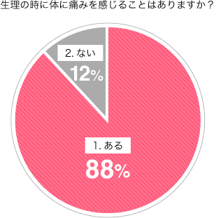 生理のケア アドバイス 生理痛が悪化 生理痛の原因とケアについて知ろう Nobagforme Project Note 生理のケア アドバイス 生理痛が悪化 生理痛の原因とケアについて知ろう Nobagforme Project Note