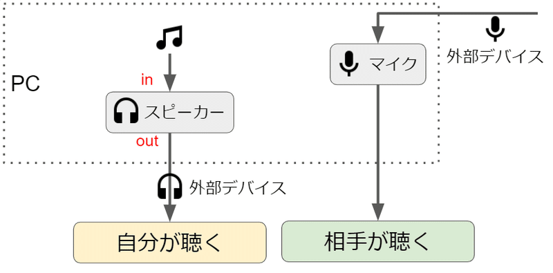 Voicemeeterとcantabileでオサレな疑似ラジオ環境を作る V2okimochi Note Voicemeeterとcantabileでオサレな疑似ラジオ環境を作る V2okimochi Note