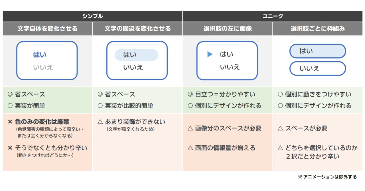 ゲームにおける選択肢UIの基本パターンを考えていた|イマジナリーパパス