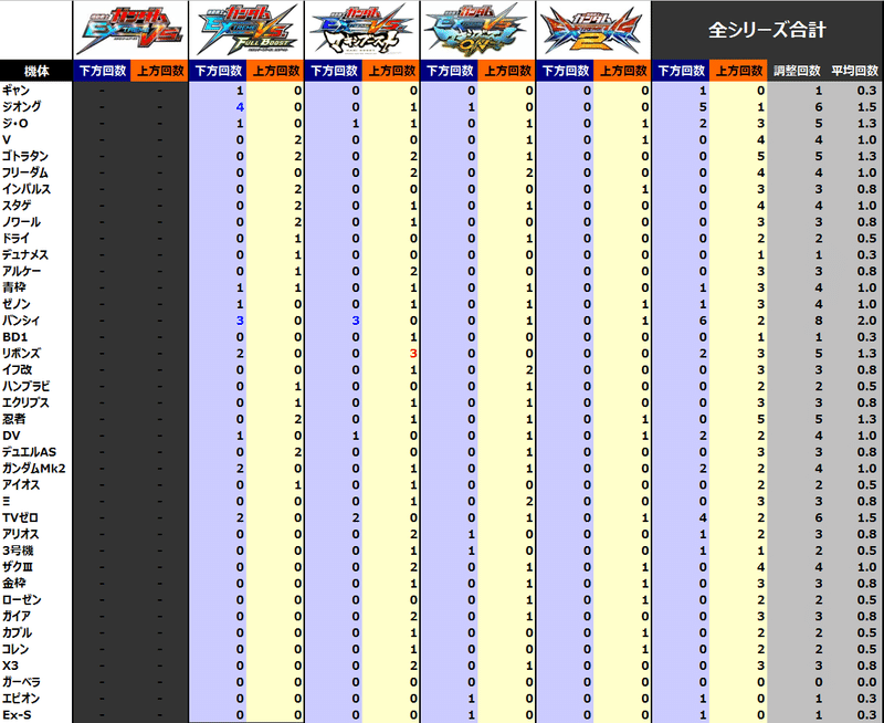 Exvsシリーズ機体調整の歴史 Exvsdb Note Exvsシリーズ機体調整の歴史 Exvsdb Note