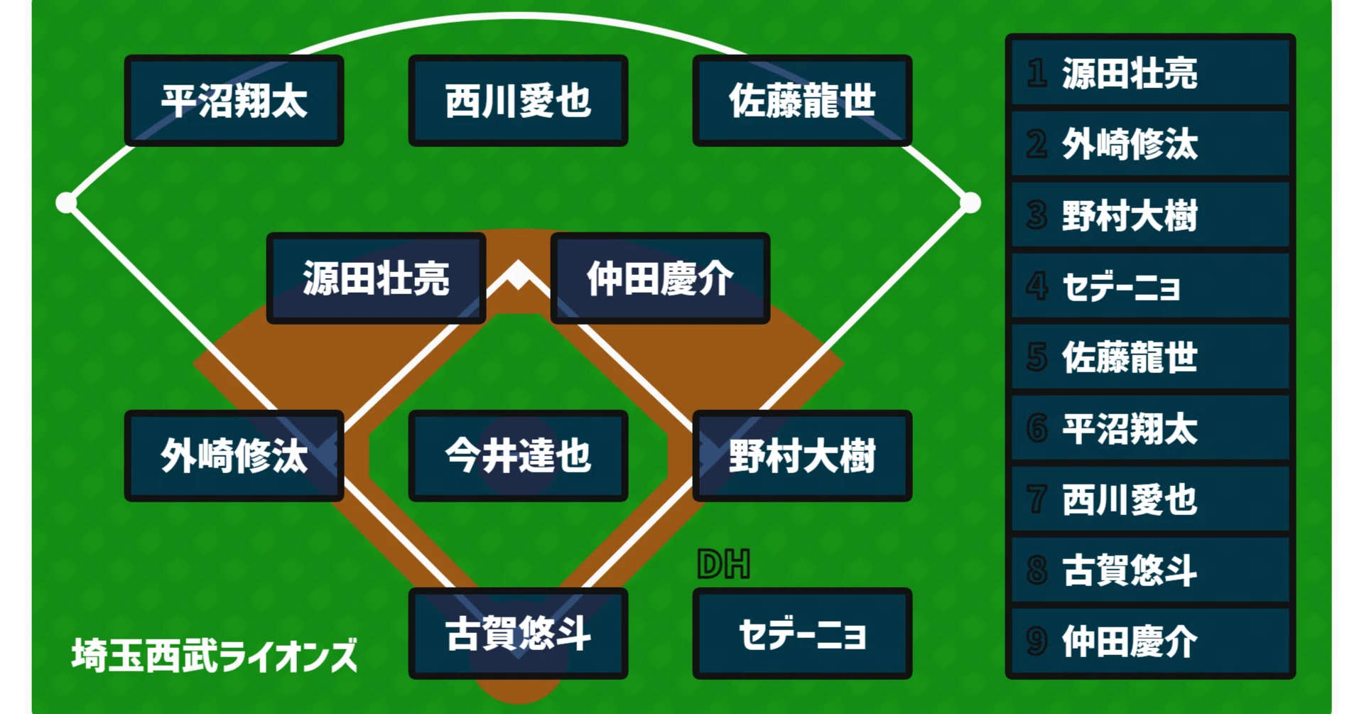 西武 ライオンズ スタメン 今日