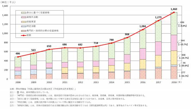 外国人雇用