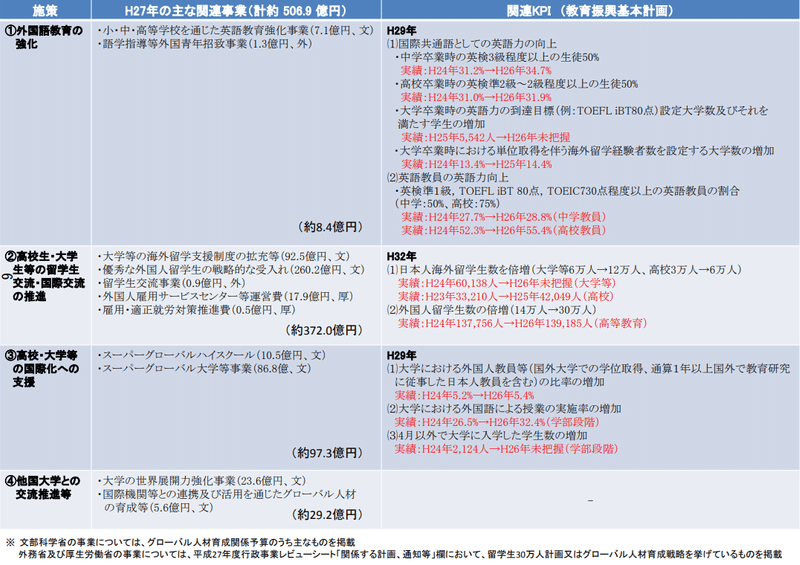 グローバル人材育成の推進に関する政策評価（関連資料）