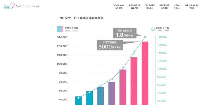 Np後払いのネットプロテクションズが18年の後払い決済実績を公開 後払い市場の現状とは 売れるネットショップの教科書 Note