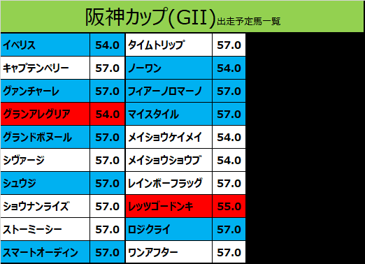 阪神カップ2019の予想用・出走予定馬一覧