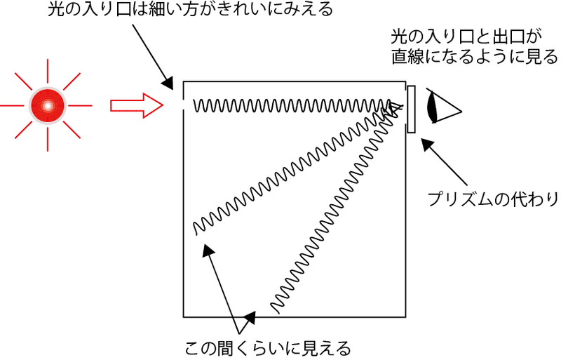 白色光 白熱灯 蛍光灯 Led の謎 大橋淳史 Note 白色光 白熱灯 蛍光灯 Led の謎 大橋淳史 Note