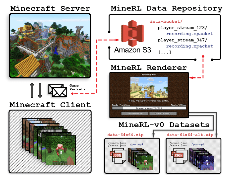 Minerl マインクラフトのデモの大規模データセット Npaka Note