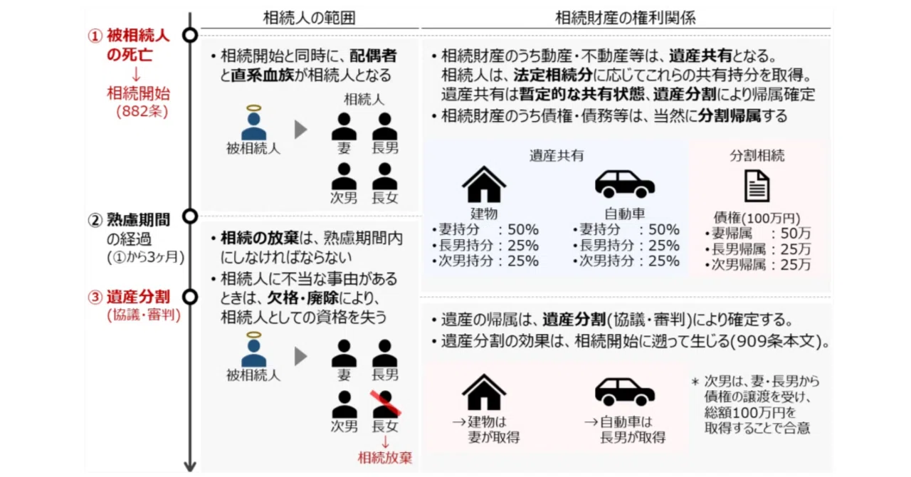 誰がどれだけもらえる？「法定相続」の割合と優先順位のルール【ゼロ書
