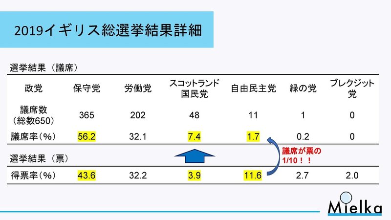 民意をどこで 歪める か 19年イギリス総選挙から見る選挙制度論 Npo法人 Mielka Note