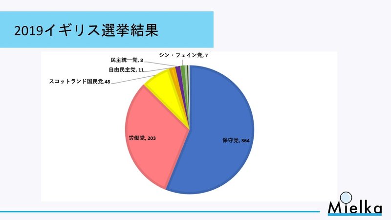 民意をどこで 歪める か 19年イギリス総選挙から見る選挙制度論 Npo法人 Mielka Note