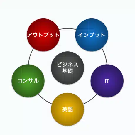【DX/ビジネススキルまとめ】大手日系SE→Big4コンサル→外資系SaaS