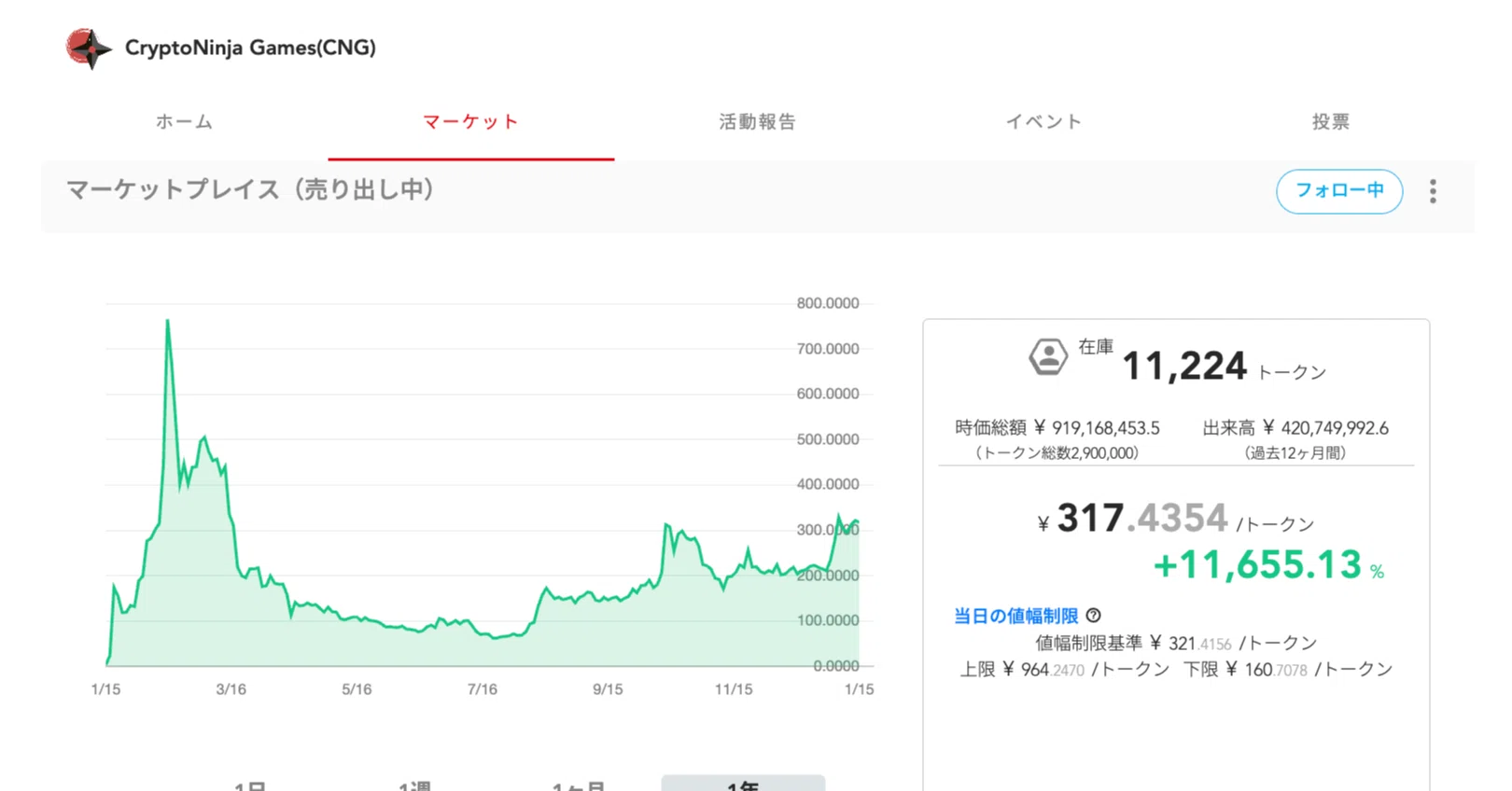 4億円超の売買が成立！CNGトークン、本日で一周年！｜イケハヤ