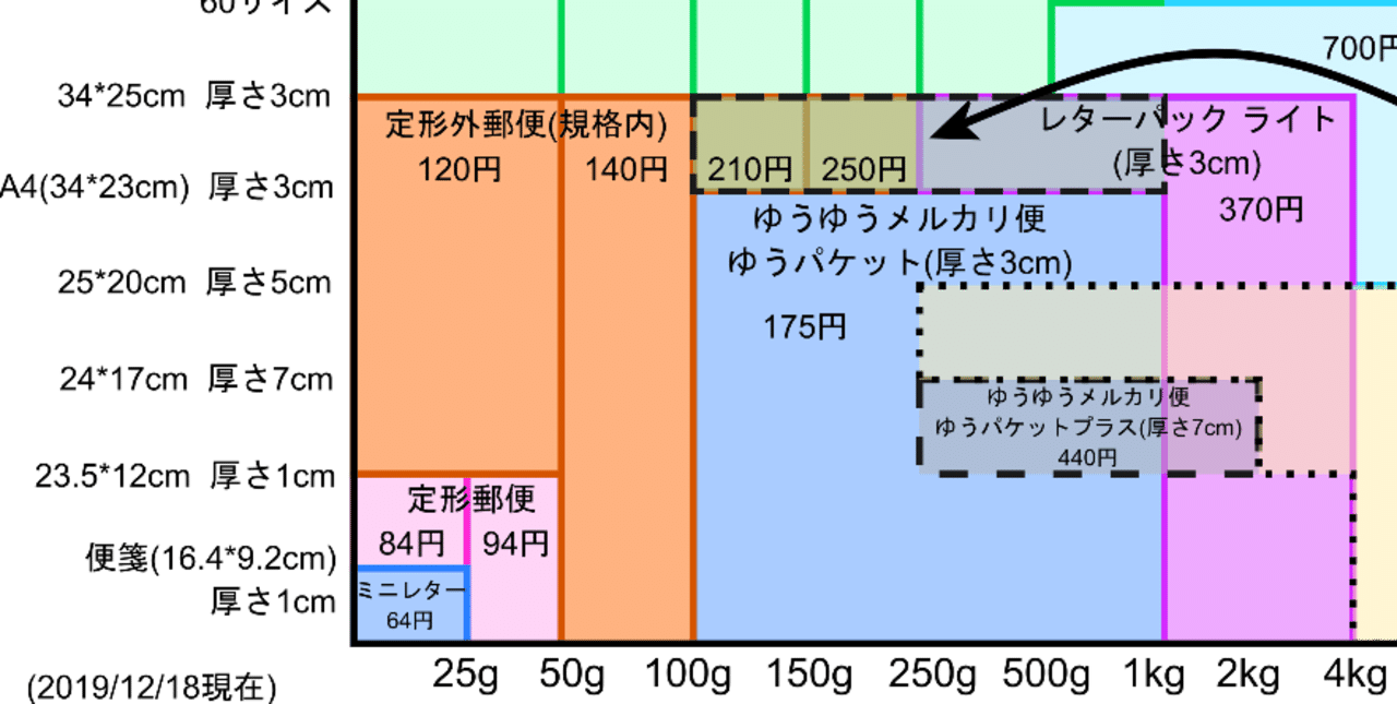 配送方法 早わかり表 - メルカリ スマホでかんたん フリマアプリ